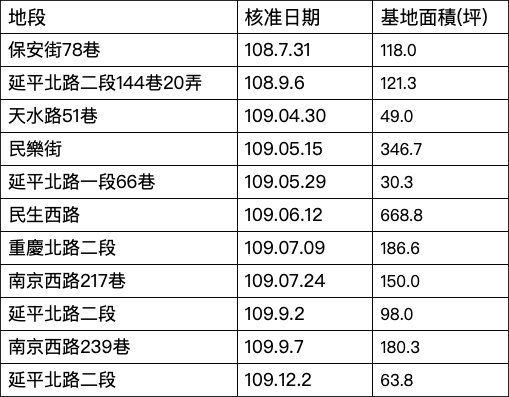 大稻埕商圈危老核准案件